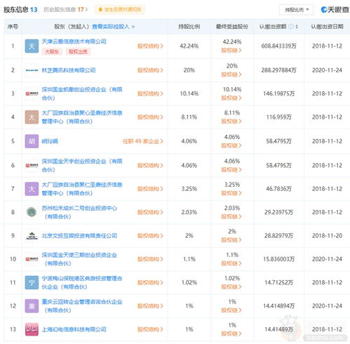 騰訊入股網(wǎng)元圣唐，持股20%成為第二大股東，強(qiáng)化技術(shù)與內(nèi)容布局