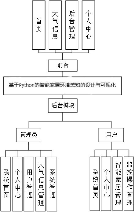 智能家居環(huán)境感知系統(tǒng)的Python設(shè)計(jì)與可視化監(jiān)控 一個(gè)綜合計(jì)算機(jī)畢設(shè)/課設(shè)選題指南
